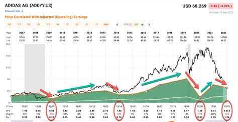 adidas stock ticker|is adidas a foreign stock.